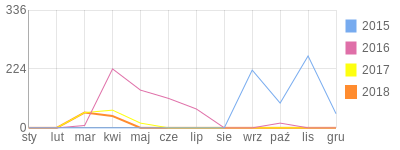 Wykres roczny blog rowerowy mofo.bikestats.pl